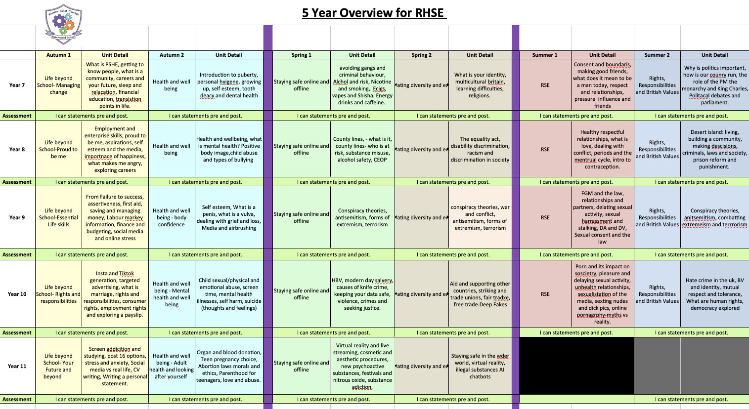 5 Year Overview for RHSE
