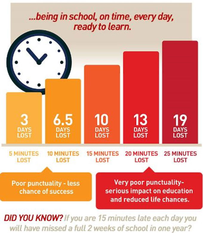 Poor punctuality - less chance of success: If you're 15mins late each day you'll have missed 2 weeks of school