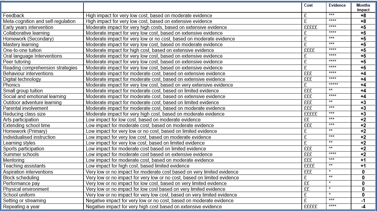 various strategies outined comparing level of impact on pupils against the cost of implementation