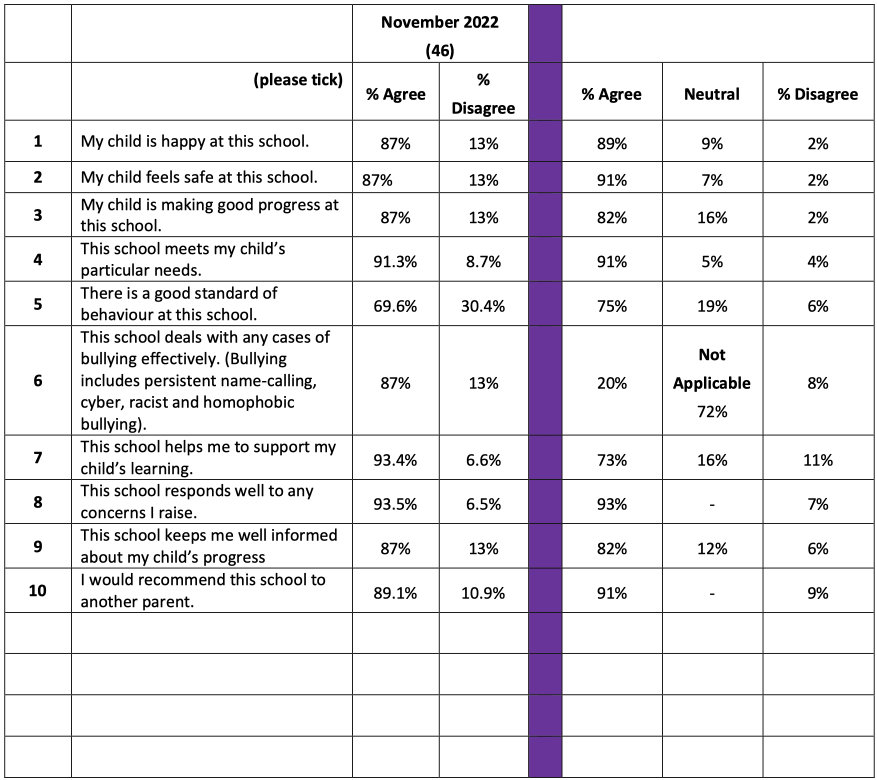 Table of 15 questions around progress, wellbeing and day to day issues and concerns, questions had broadly positive responses
